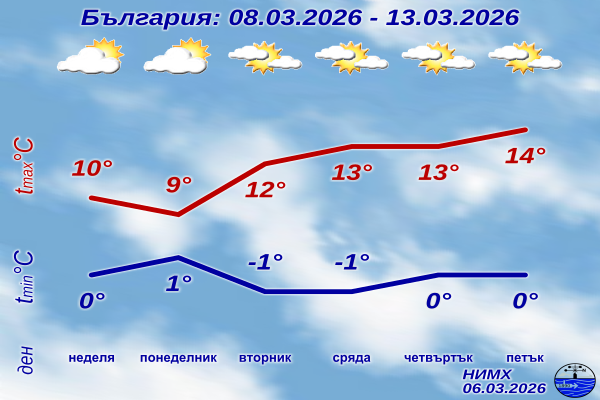 Слънчево начало на седмицата, с временни увеличения на облачността